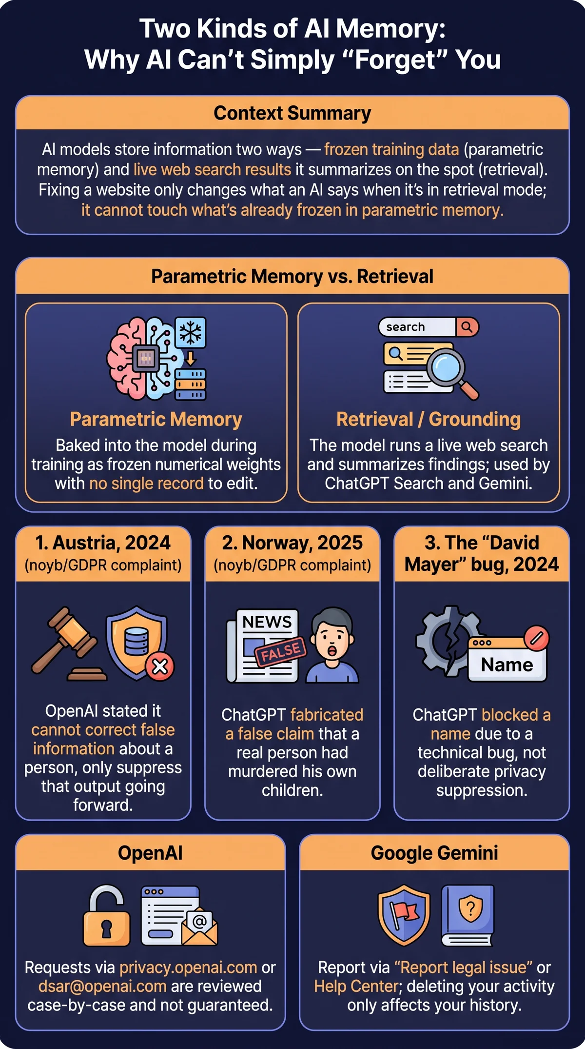 Infographic explaining parametric memory versus retrieval in AI models, with documented cases: OpenAI's inability to correct false information (Austria 2024), a fabricated murder claim (Norway 2025), the 'David Mayer' ChatGPT bug, and official correction request channels for OpenAI and Google Gemini.