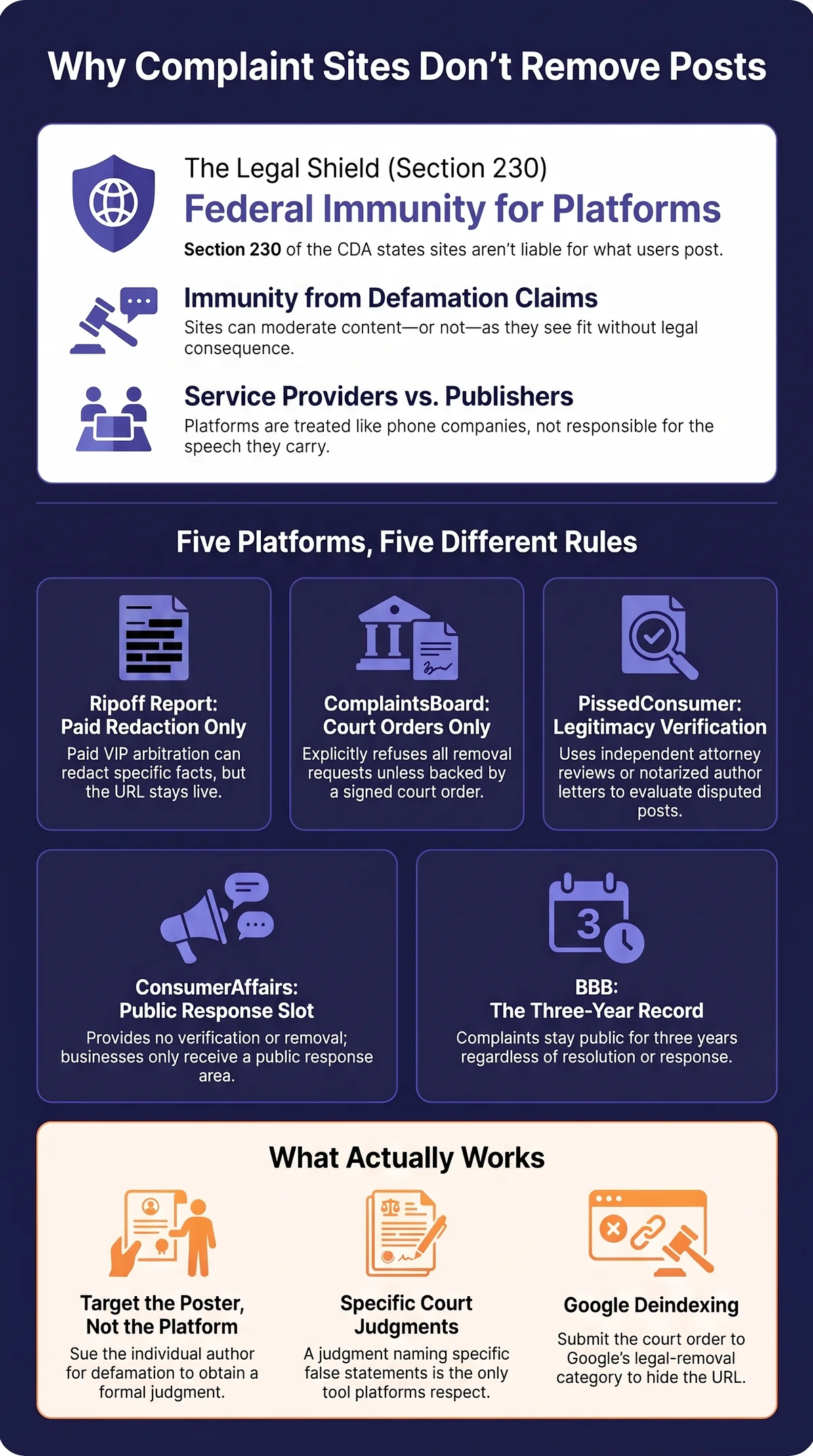 Infographic explaining Section 230's legal shield for complaint sites, and how five platforms handle removal requests differently: Ripoff Report's paid arbitration (redaction only), ComplaintsBoard's court-order-only policy, PissedConsumer's legitimacy verification, ConsumerAffairs' public response slot, and BBB's three-year complaint retention, plus what actually works: targeting the poster, a specific court judgment, and Google deindexing.