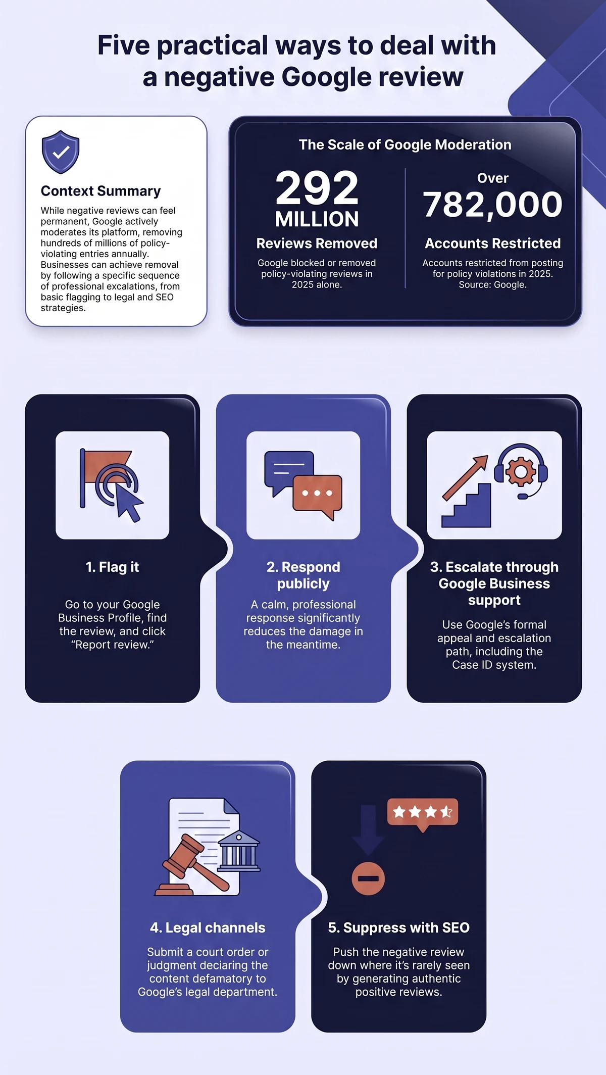 Infographic summarizing five ways to remove or deal with a negative Google review — flagging it, responding publicly, escalating through Google Business support, legal channels, and SEO suppression — alongside 2025 Google moderation stats: 292 million reviews removed, over 782,000 accounts restricted.