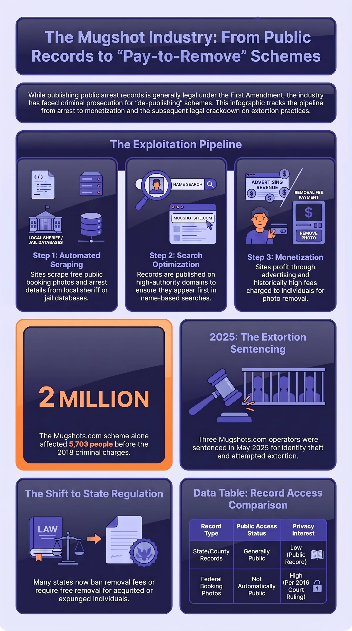 Infographic showing the mugshot-site exploitation pipeline from scraping public arrest records to search optimization and monetization, the $2 million Mugshots.com extortion scheme affecting 5,703 people, the May 2025 sentencing, and the shift to state-level anti-extortion regulation