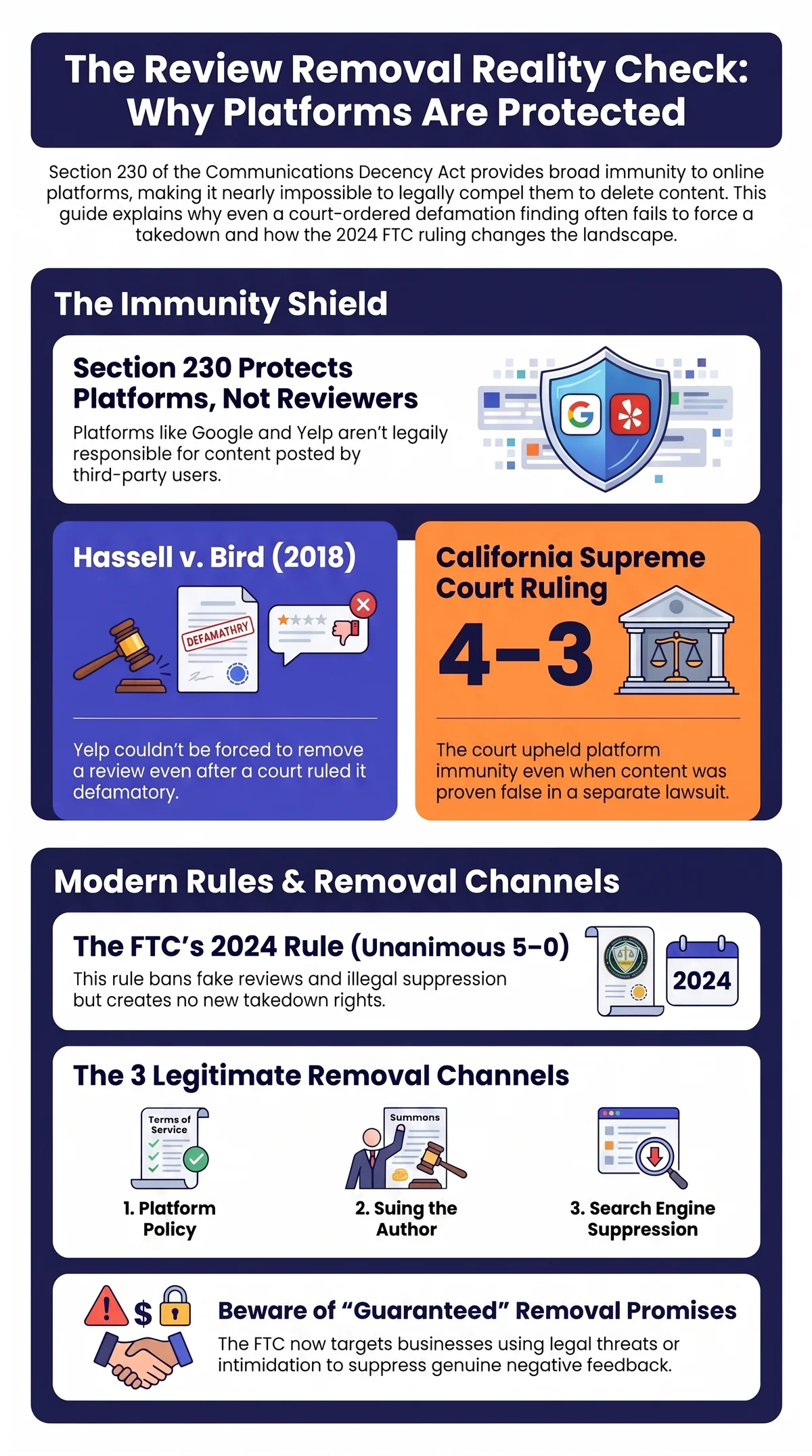 Infographic explaining why Section 230 shields platforms like Google and Yelp from being forced to remove reviews, the 2018 Hassell v. Bird case where California's Supreme Court ruled 4-3 that Yelp couldn't be compelled to remove a review already found defamatory, the FTC's unanimous 2024 rule banning fake reviews and suppression through intimidation, and the three legitimate removal channels: platform policy, suing the author, and search suppression