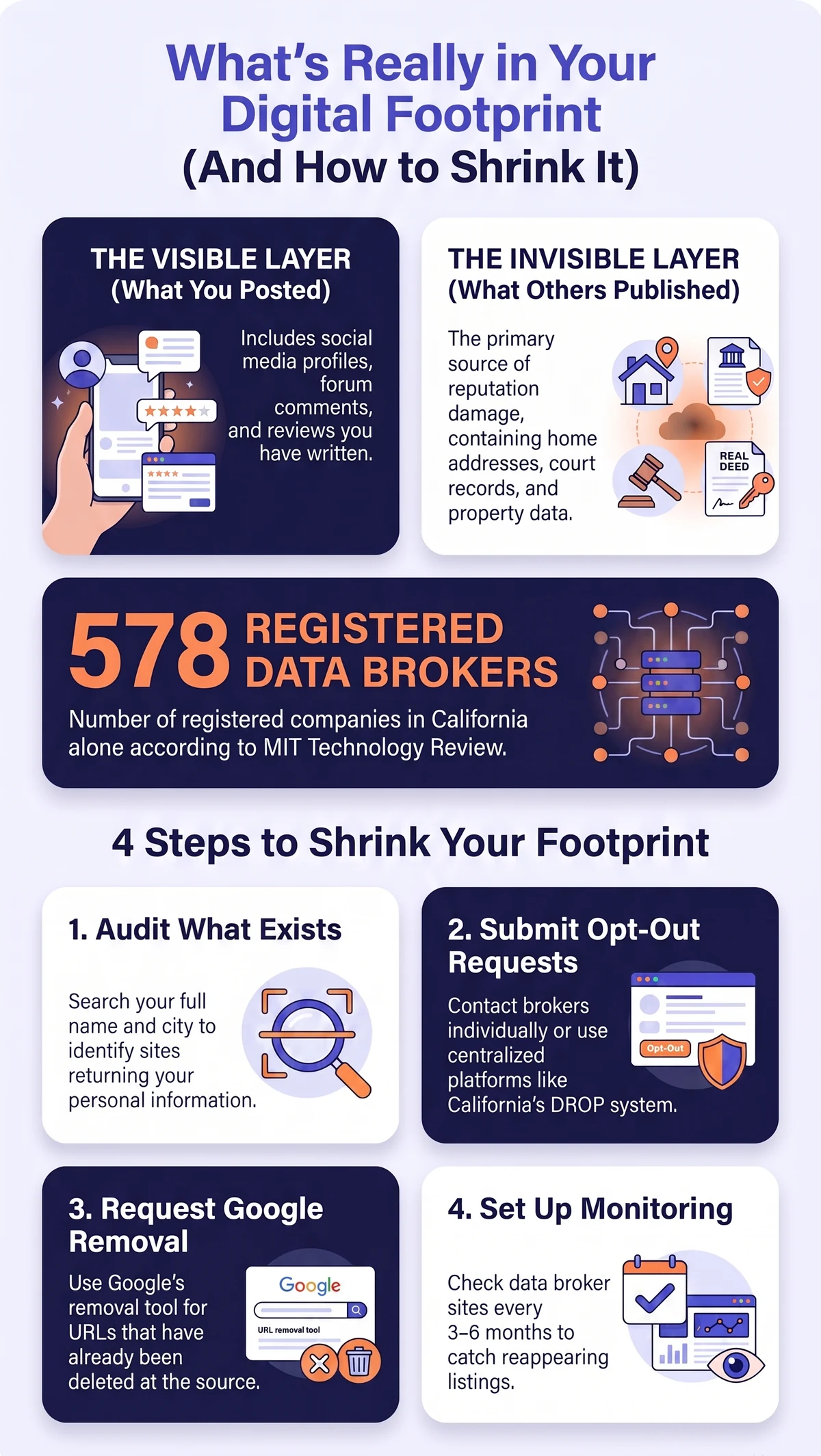 Infographic comparing the visible layer of your digital footprint (what you posted) with the invisible layer (what data brokers and other sites published about you), plus a 578-registered-broker California stat and four steps to reduce your footprint: audit, opt out, remove from Google, monitor.